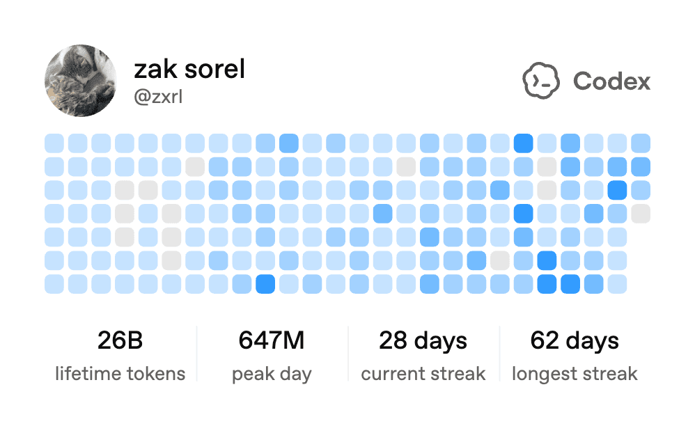 Codex profile for Zak Sorel showing 26 billion lifetime tokens, a 647 million token peak day, a 28-day current streak, and a 62-day longest streak